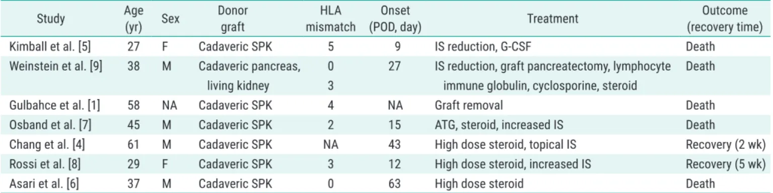 Table 1. Treatment and outcomes of prior reported cases of GVHD following SPK