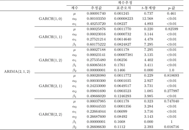 Table 4.6. Parameter estimation of ARIMA + GARCH model 계수추정 계수 추정값 표준오차 t- 통계량 p- 값 ARIMA(2, 1, 2) GARCH(1, 0) µ 0.00091740 0.001245 0.737 0.461α00.001033500.0000822312.568 <0.01α10.402537200.082274.893<0.01GARCH(1, 1)µ0.000258760.00117700.220 0.8259
