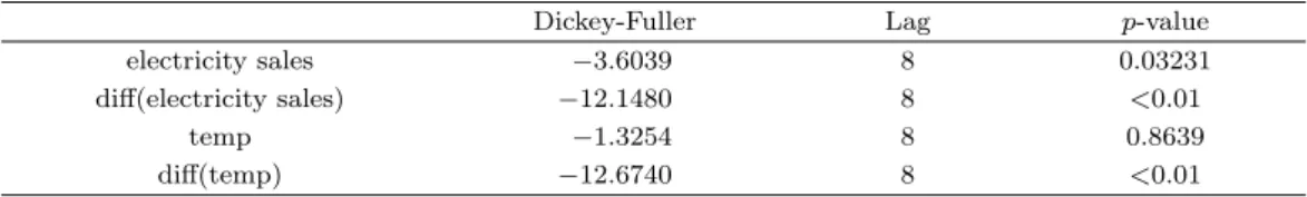 Table 4.8. Augmented Dickey-Fuller test of electricity demand and temperature