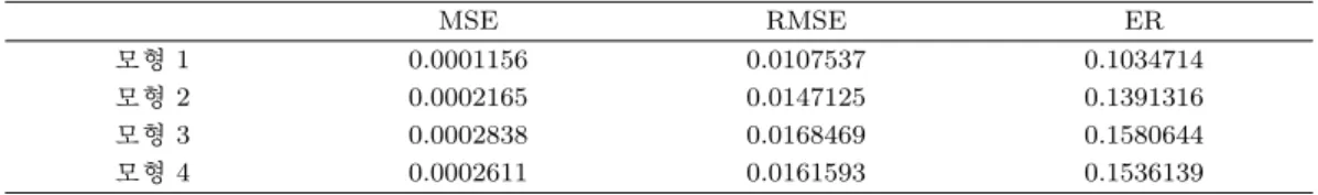 Table 4.11. Evaluation of error correction models