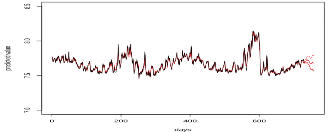 Figure 4.6. Fit and 30-day forecasting via model 4.