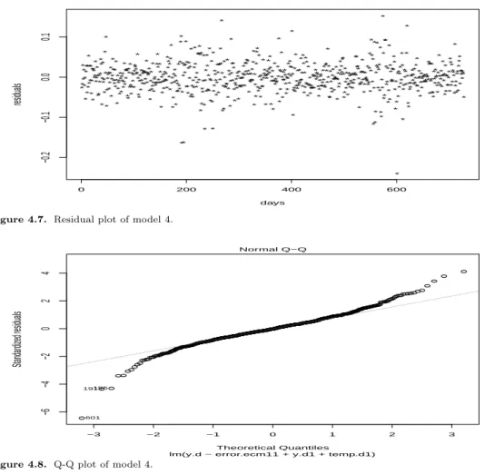 Figure 4.8. Q-Q plot of model 4.
