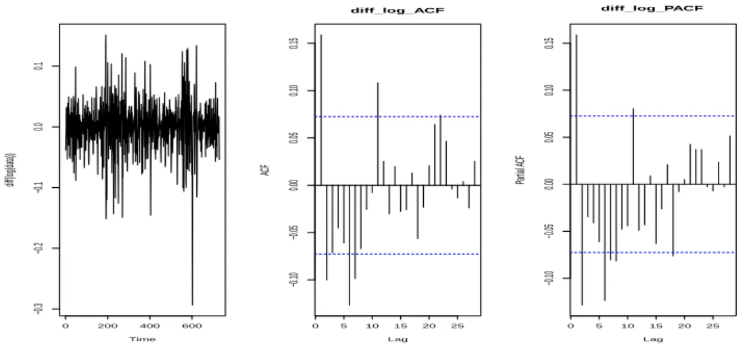 Figure 4.4. ACF and PACF of the transformed data. ACF = autocorrelation function; PACF = partial ACF.