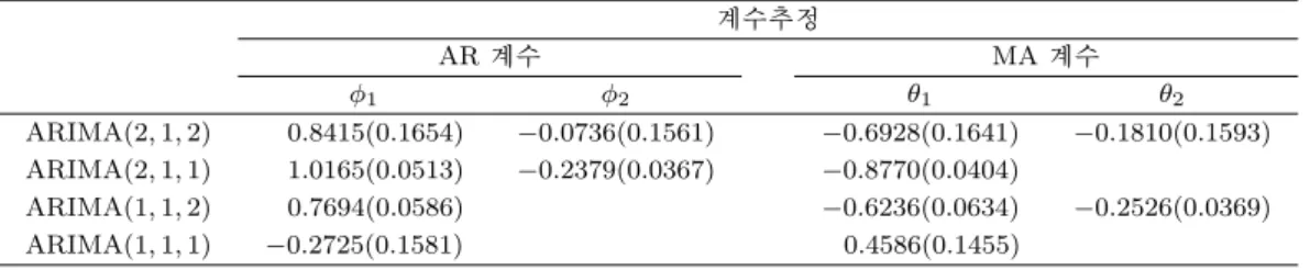 Table 4.2. Parameter estimation of ARIMA model 계수추정 AR 계수 MA 계수 ϕ 1 ϕ 2 θ 1 θ 2 ARIMA(2, 1, 2) 0.8415(0.1654) −0.0736(0.1561) −0.6928(0.1641) −0.1810(0.1593) ARIMA(2, 1, 1) 1.0165(0.0513) −0.2379(0.0367) −0.8770(0.0404) ARIMA(1, 1, 2) 0.7694(0.0586) −0.623