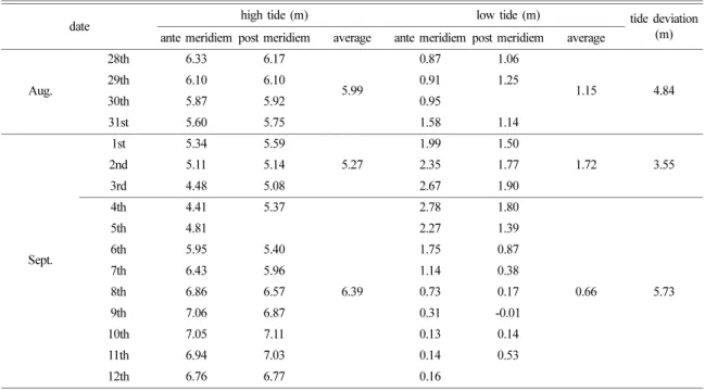 Table 2. Tide level and deviation of the Yeonggwang tide station near the Donghori intertidal flat from 28th August to 12th September 2010 (Korea Hydrographic and Oceanographic Administration, 2010)