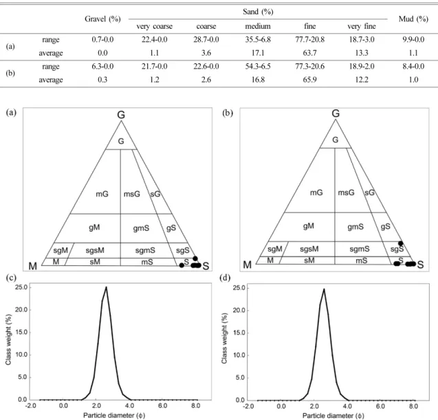 Table 4. Composition of surface sediments in the Donghori intertidal flat: (a) before the typhoon, (b) after the typhoon