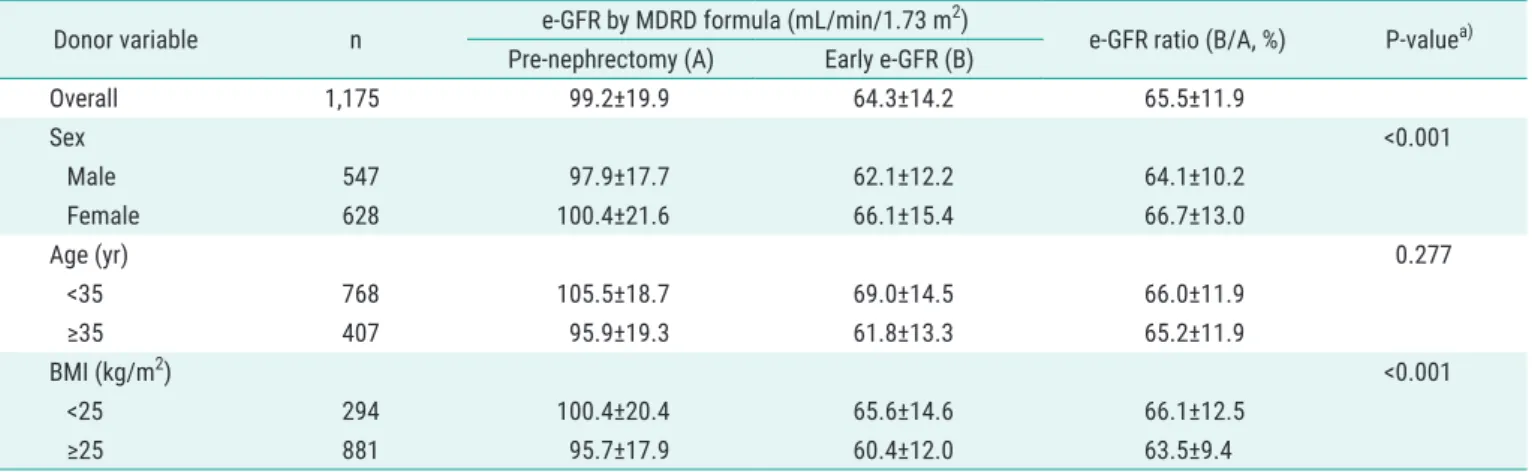 Table 3. Stepwise multiple linear regression analysis for early changes in  renal function