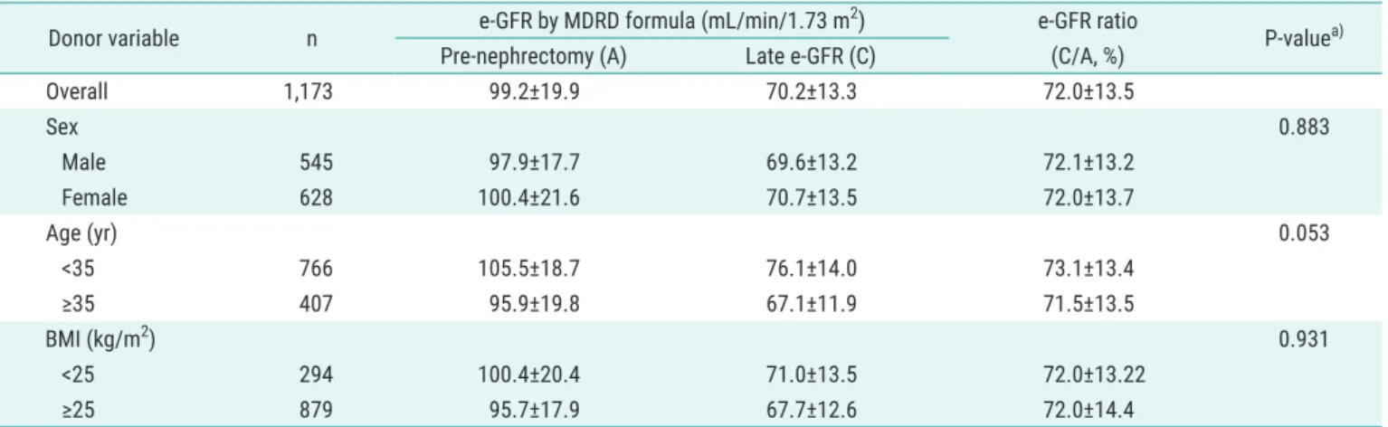 Table 4. Late changes of renal function after donor nephrectomy (n=1,173, excluding two cases of renal failure)