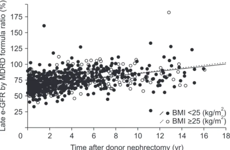 Fig. 3. Late compensation of residual renal function after donor nephrec- nephrec-tomy between two age groups (age <35, ≥35 years; P=0.136)