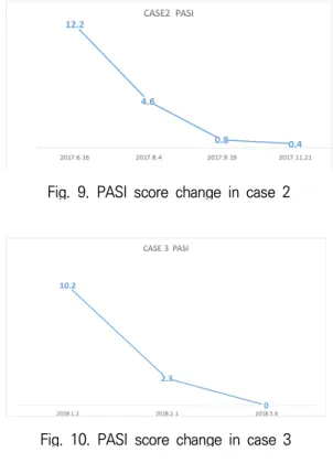 Fig.  10.  PASI  score  change  in  case  3
