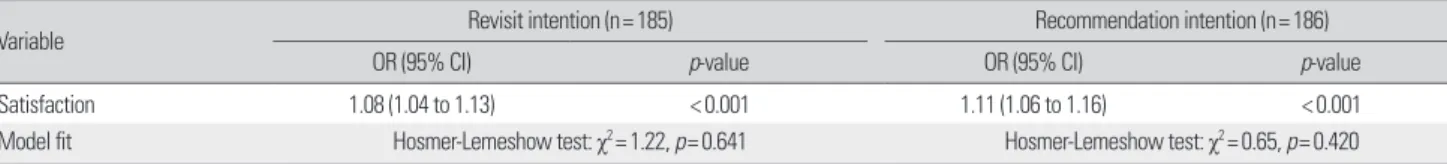 Table 6. The result of logistic regression of medical service satisfaction on revisit and recommendation intention   