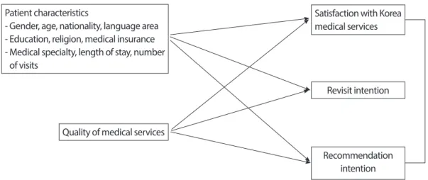 Figure 1. The conceptual model of this study.