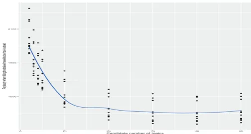 Figure 3.2. 10-fold cross-validation of topic modelling.