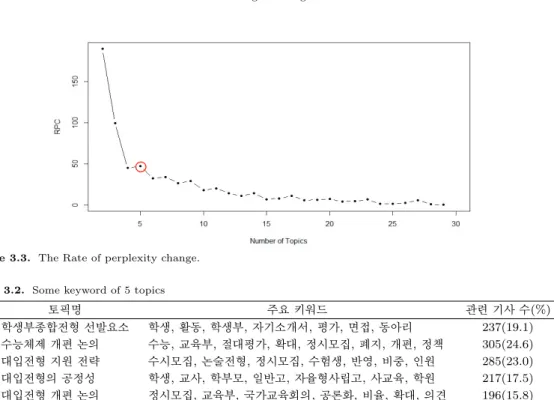 Figure 3.3. The Rate of perplexity change.