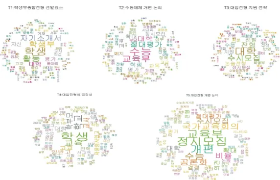 Figure 3.4. 5 topics obtained by latent Dirichlet allocation modeling. 생은 이러한 사항들을 잘 파악하고 본인의 강점과 약점을 분석하여 지원할 것을 조언하는 내용들이 다루 어지고 있다