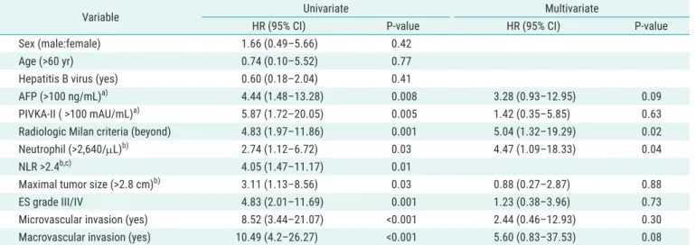 Table 1. The predictive factors that influence the recurrence-free survival