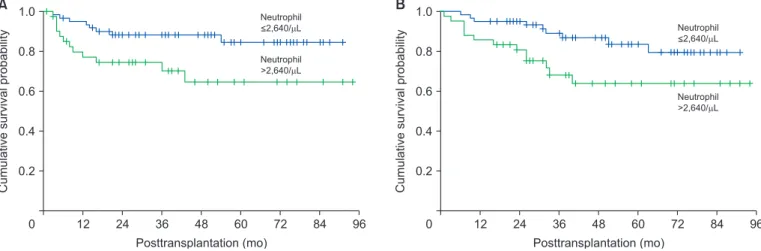 Fig. 1. Kaplan-Meier curve comparing recurrence-free survival (A) and overall surviv al (B) for patients classified according to the neutrophil counts.