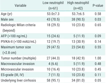Table 3. Comparison of clinicopathological characteristics of patients in  the low neutrophil and high neutrophil groups
