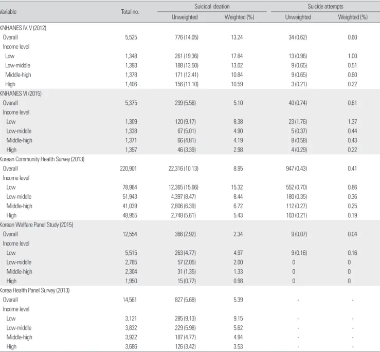 Table 1. Percentage of population reporting suicidal ideation, or suicide attempts as nearest year 