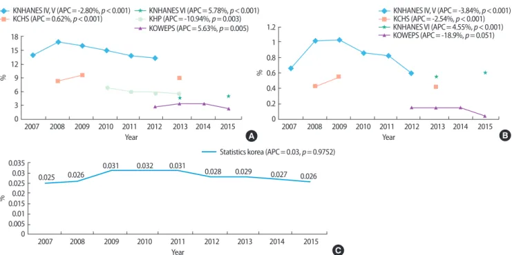 Figure 1. Percentage of population reporting suicidal ideation or suicide attempts by year