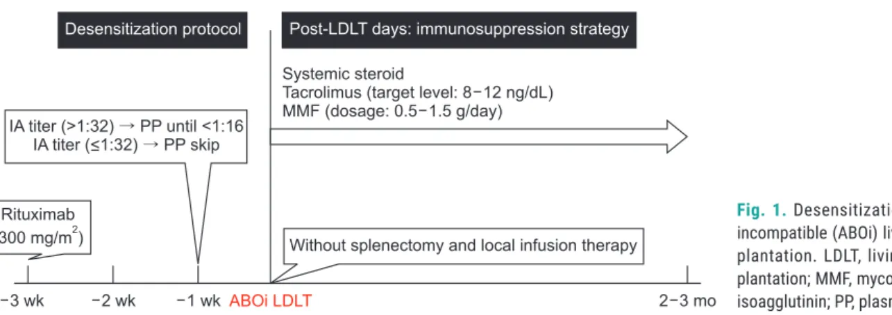 Fig. 1. Desensitization protocol for ABO  incompatible (ABOi) living donor liver  plantation