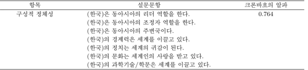 Table A.3. National identity variable [V3] and questionnaire