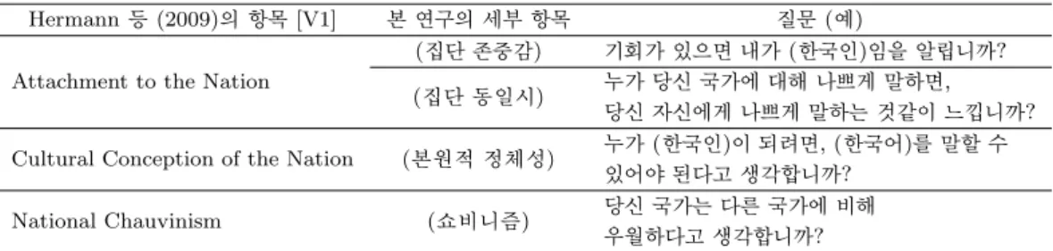 Table 1.1. The national identity categories in Hermann et al. (2009) used in this article