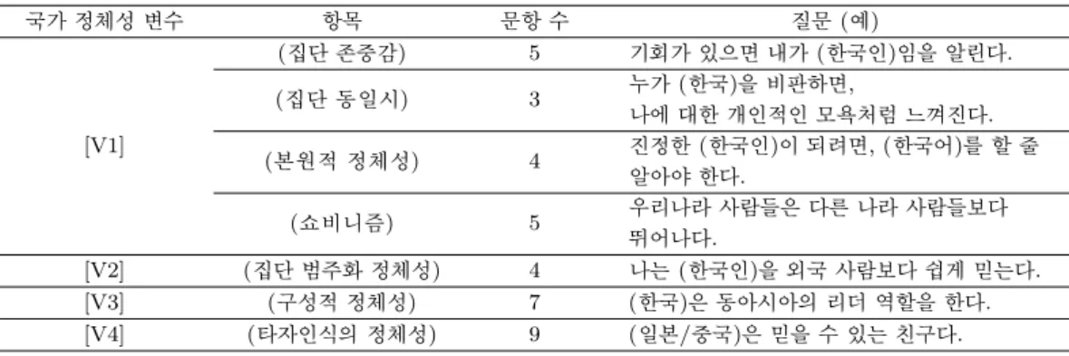 Table 2.1. The suggested national identity categories 국가 정체성 변수 항목 문항 수 질문 (예) [V1] ( 집단 존중감) 5 기회가 있으면 내가 (한국인)임을 알린다.(집단 동일시)3누가 (한국)을 비판하면,나에 대한 개인적인 모욕처럼 느껴진다