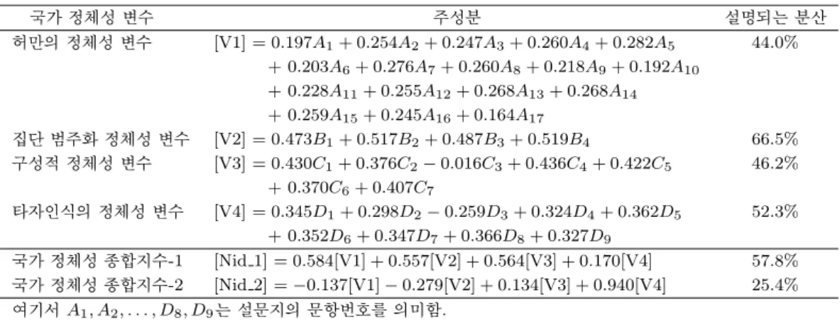 Figure 3.2. Comparison of the national identity variables [V1], [V2], [V3], [V4].