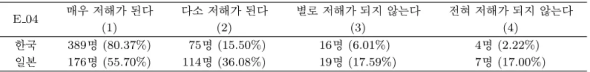 Table 4.1. the frequency table for Korea-Japan conﬂict over past history E 04 매우 저해가 된다 다소 저해가 된다 별로 저해가 되지 않는다 전혀 저해가 되지 않는다 (1) (2) (3) (4) 한국 389명 (80.37%) 75명 (15.50%) 16명 (6.01%) 4명 (2.22%) 일본 176명 (55.70%) 114명 (36.08%) 19명 (17.59%) 7명 (17.00%) 보여준다