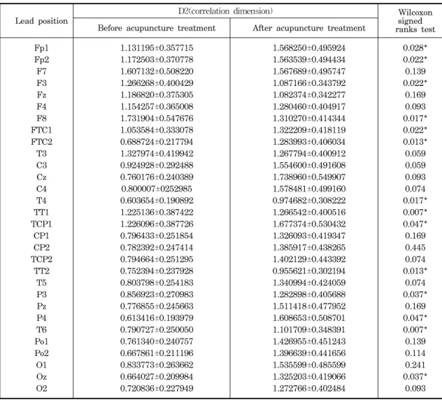 Table  1.  The  average  values  and  standard  deviations  of  D2  the  EEG  from  30  channels  before  and  during  the  EA  treatment.
