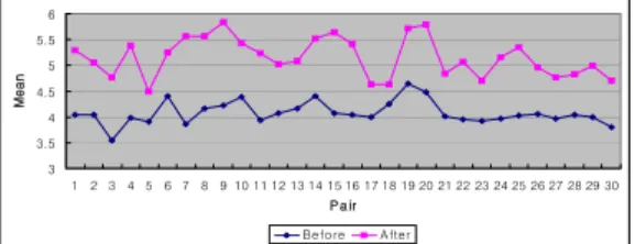 Figure  2.  The  changes  of  the  average  values  of  D2  of  EEG  before  and  after  the  EA  treatment.33.544.555.56 1 2 3 4 5 6 7 8 9 10 11 12 13 14 15 16 17 18 19 20 21 22 23 24 25 26 27 28 29 30P airMeanBefo reAfter ±0.370778에서  자침  후  1.563539±0.4