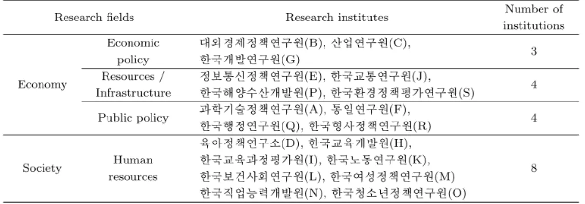 Table 3.2. Real classiﬁcation of the nineteen government-funded research institutes