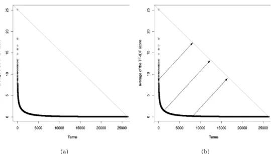 Figure 2.1. The process of ﬁnding one elbow point. TF-IDF = term frequency-inverse document frequency.