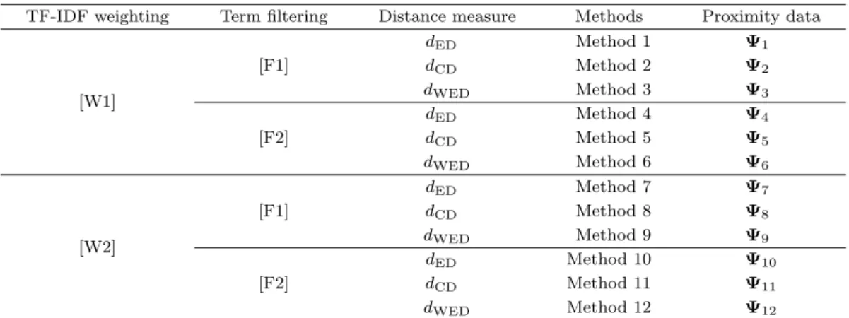 Table 2.2. Proximity data generated by 12 methods