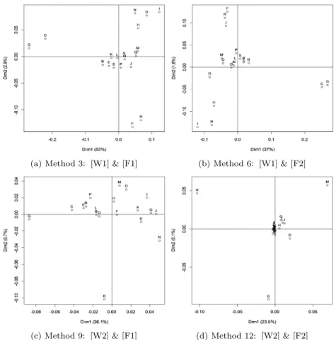 Figure 3.2. Applications of multidimensional scaling using diﬀerent weighting and ﬁltering methods.