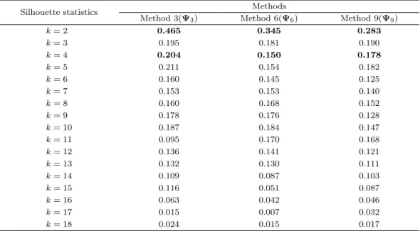 Table 3.1. The average silhouette statistics according to k