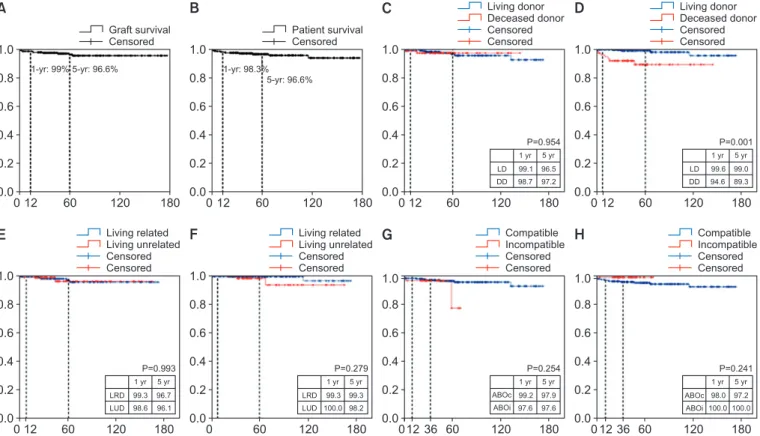 Fig. 1B shows the number of transplant cases performed  at large and smaller volume centers