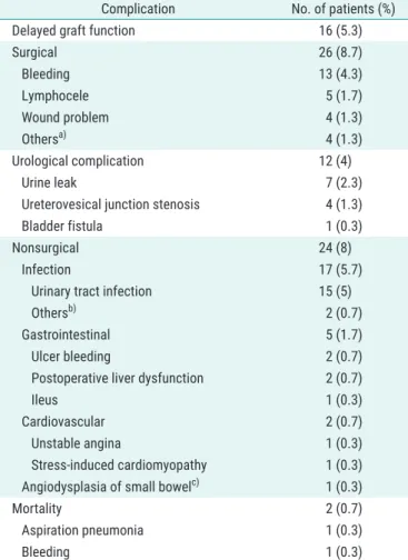 Table 2. Postoperative complications within 4 weeks after kidney  transplantation