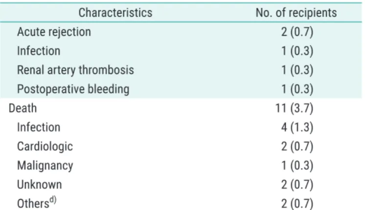 Table 3. Continued