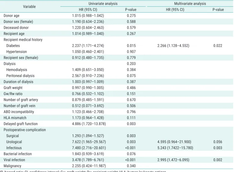 Table 4. Independent risk factors affecting rejection