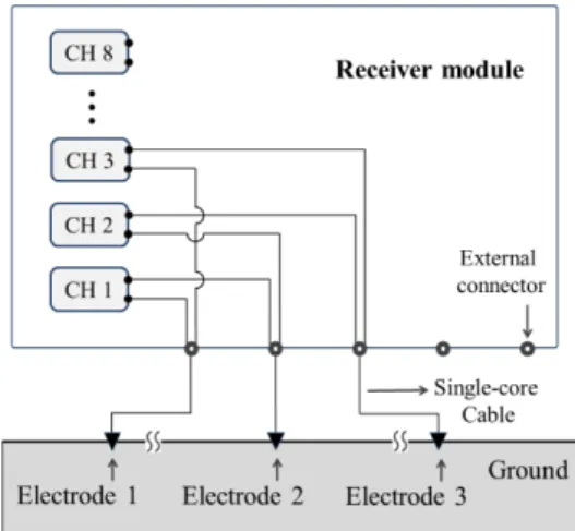 Fig. 6. Survey line and inverse model of field data in Taebaek (modified from Cho(2017)).