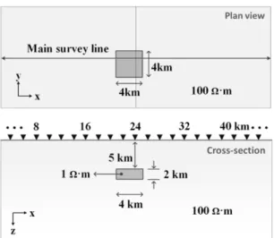 Fig. 8. Survey configurations. (a) 3 inline survey (conventional 3D survey) with 2km and 4km dipole spacing, (b) 4 transmit- transmit-ting points with one inline survey, (c) 8 transmittransmit-ting points with one inline survey
