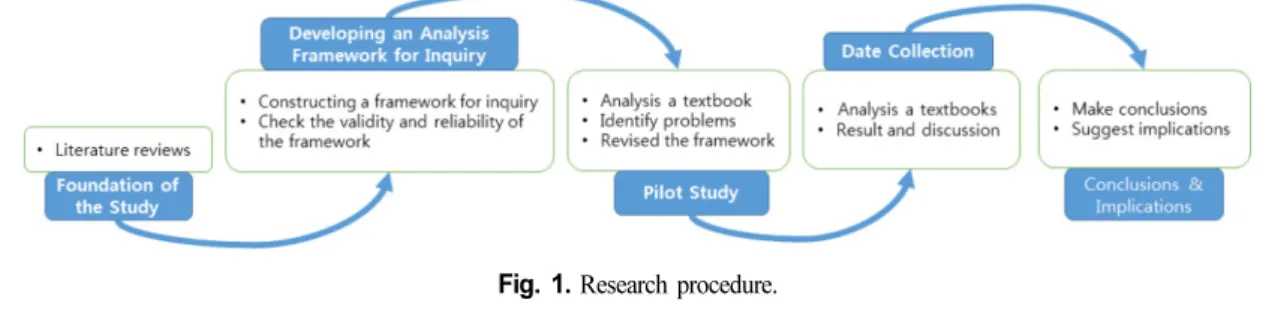 Fig. 1. Research procedure.