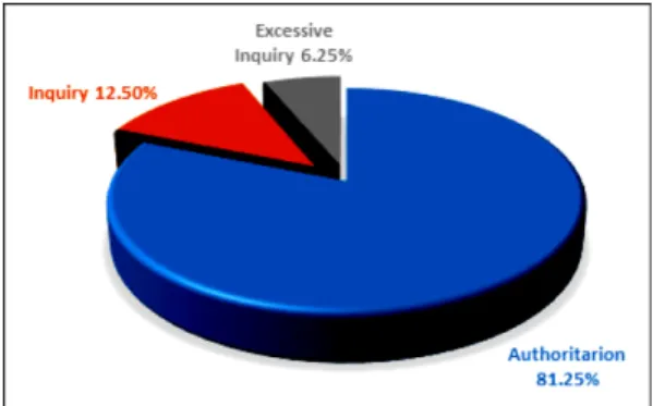 Fig. 5. Ratio of the tendency on authoritarian, inquiry, and excessive inquiry.