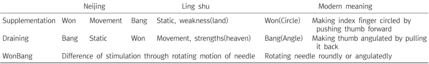 Table  1.  Comparison  between  Past  and  Present  of  Wonbang(twirling)  Supplementation  and  Draining 