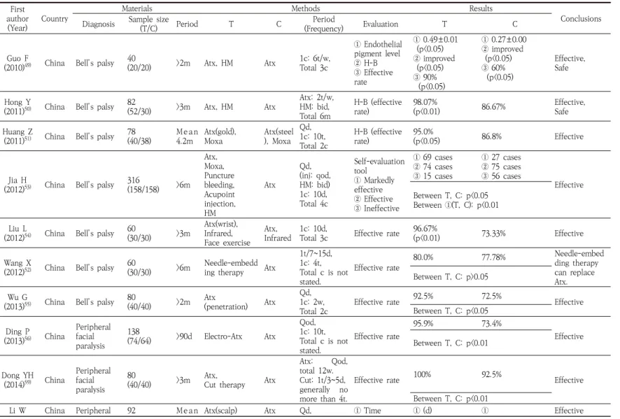 Table  2.  Analysis  of  the  Randomized  Controlled  Trials