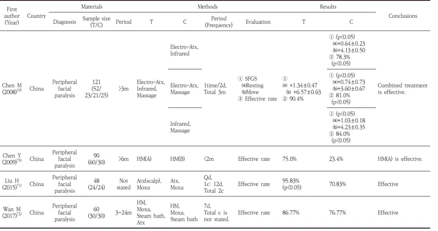 Table  3.  Analysis  of  the  Non-randomized  Controlled  Trials