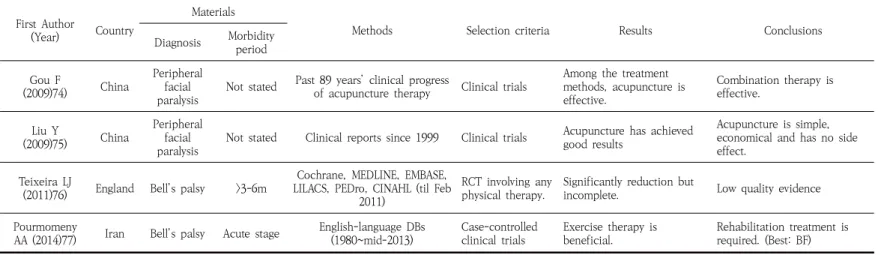 Table  4.  Analysis  of  the  Review  Articles