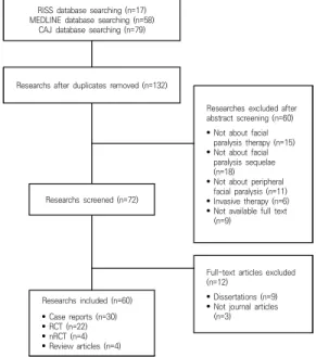 Fig.  1.  Flow  Chart  of  the  Selection  Results